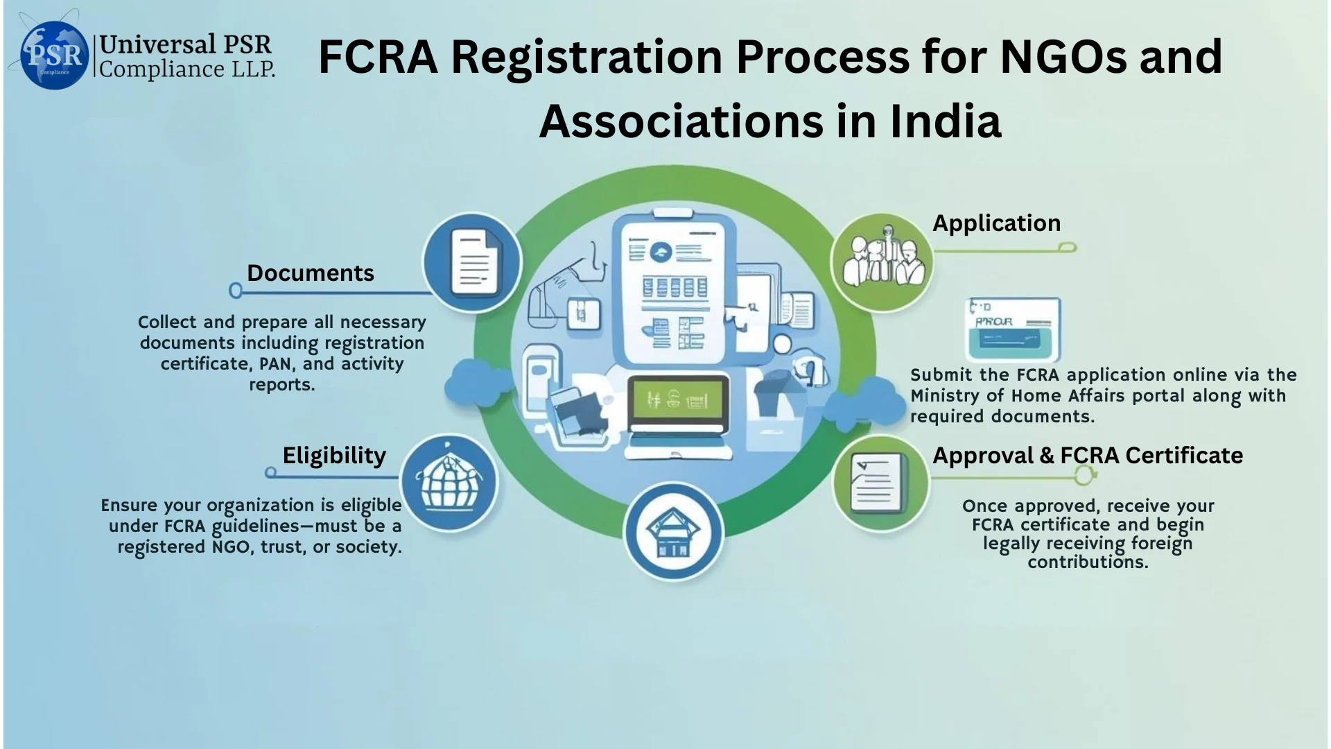 FCRA Registration for NGOs in India by PSR Compliance